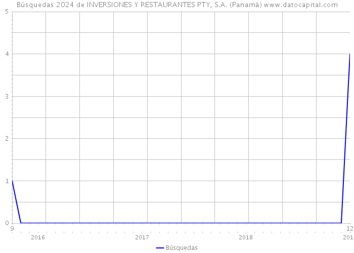 Búsquedas 2024 de INVERSIONES Y RESTAURANTES PTY, S.A. (Panamá) 