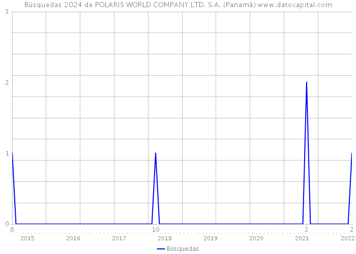 Búsquedas 2024 de POLARIS WORLD COMPANY LTD. S.A. (Panamá) 