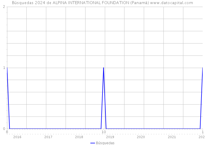 Búsquedas 2024 de ALPINA INTERNATIONAL FOUNDATION (Panamá) 