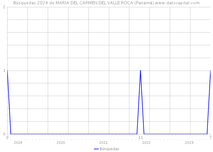 Búsquedas 2024 de MARIA DEL CARMEN DEL VALLE ROCA (Panamá) 