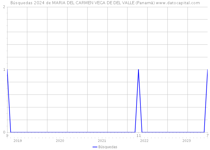 Búsquedas 2024 de MARIA DEL CARMEN VEGA DE DEL VALLE (Panamá) 