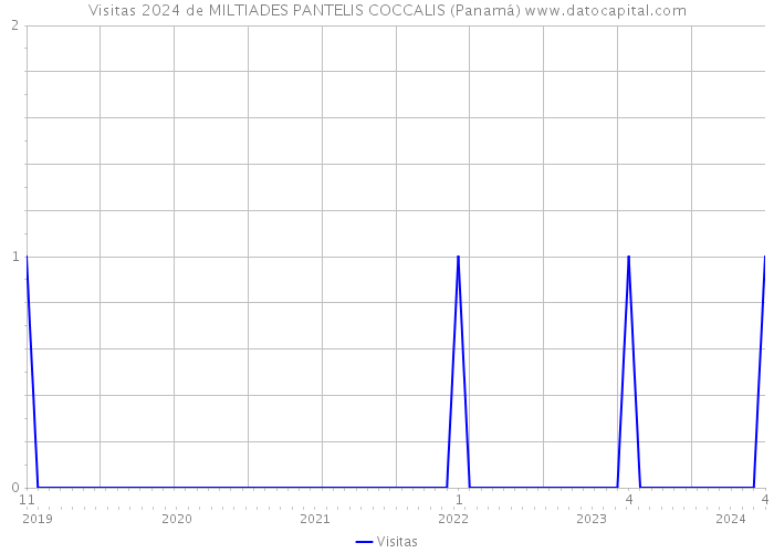 Visitas 2024 de MILTIADES PANTELIS COCCALIS (Panamá) 