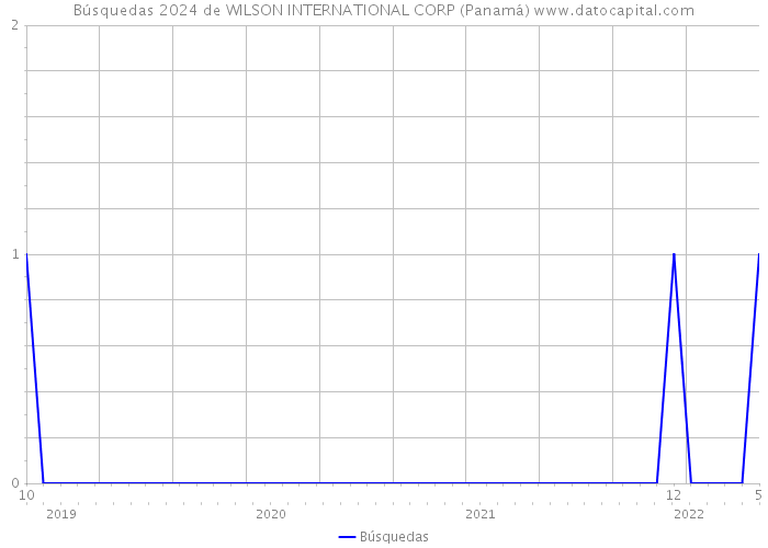 Búsquedas 2024 de WILSON INTERNATIONAL CORP (Panamá) 