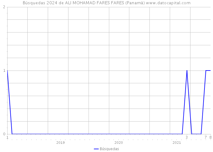 Búsquedas 2024 de ALI MOHAMAD FARES FARES (Panamá) 