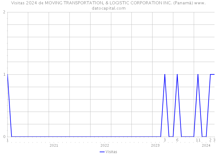 Visitas 2024 de MOVING TRANSPORTATION, & LOGISTIC CORPORATION INC. (Panamá) 