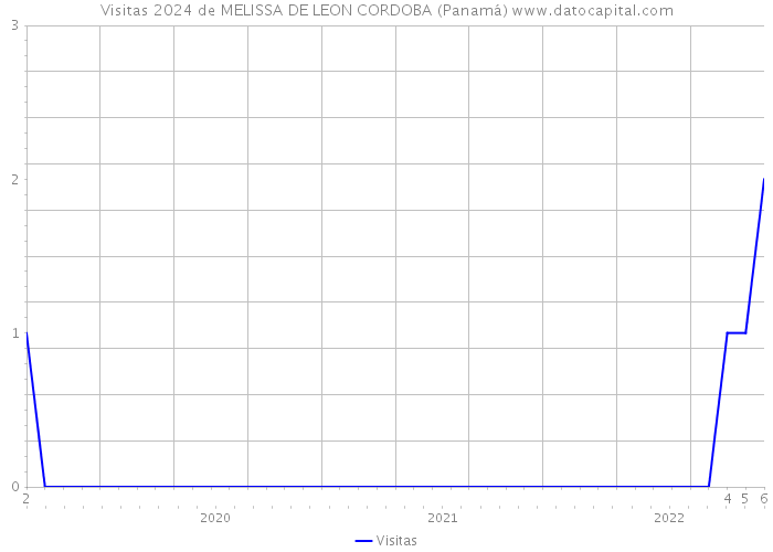 Visitas 2024 de MELISSA DE LEON CORDOBA (Panamá) 