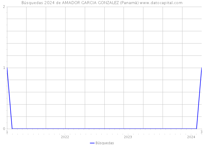 Búsquedas 2024 de AMADOR GARCIA GONZALEZ (Panamá) 