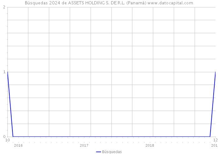 Búsquedas 2024 de ASSETS HOLDING S. DE R.L. (Panamá) 
