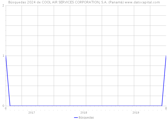 Búsquedas 2024 de COOL AIR SERVICES CORPORATION, S.A. (Panamá) 