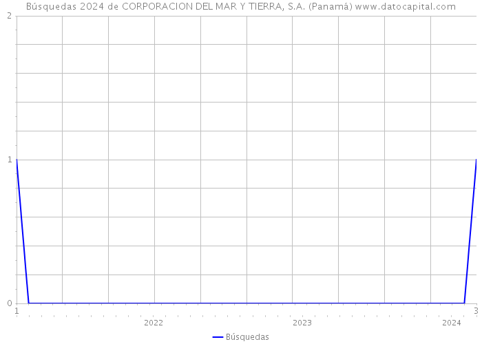Búsquedas 2024 de CORPORACION DEL MAR Y TIERRA, S.A. (Panamá) 
