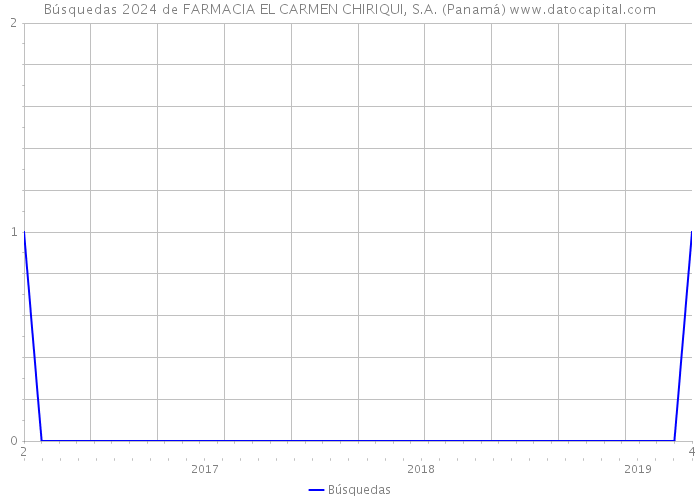 Búsquedas 2024 de FARMACIA EL CARMEN CHIRIQUI, S.A. (Panamá) 