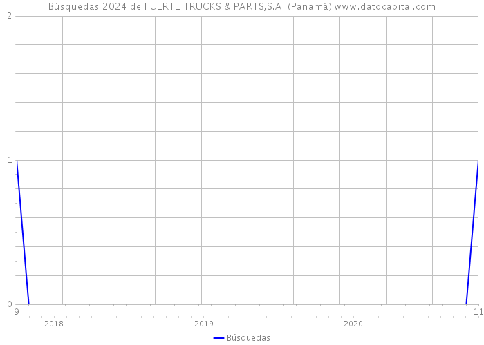 Búsquedas 2024 de FUERTE TRUCKS & PARTS,S.A. (Panamá) 