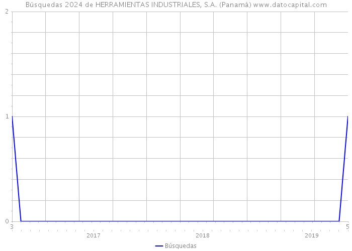 Búsquedas 2024 de HERRAMIENTAS INDUSTRIALES, S.A. (Panamá) 