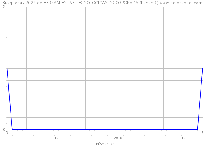 Búsquedas 2024 de HERRAMIENTAS TECNOLOGICAS INCORPORADA (Panamá) 