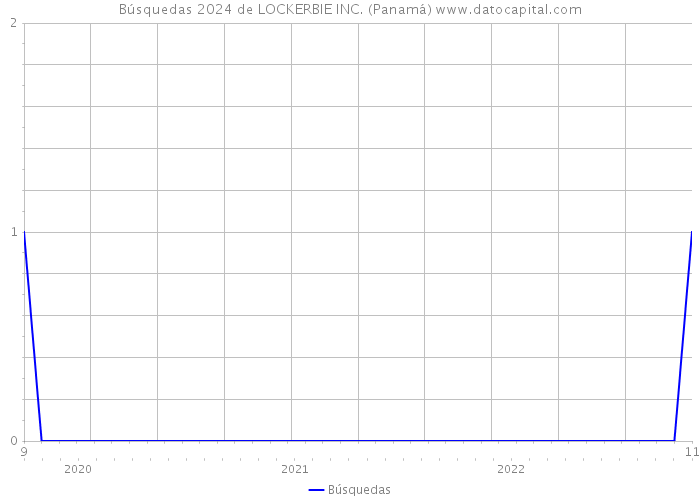 Búsquedas 2024 de LOCKERBIE INC. (Panamá) 