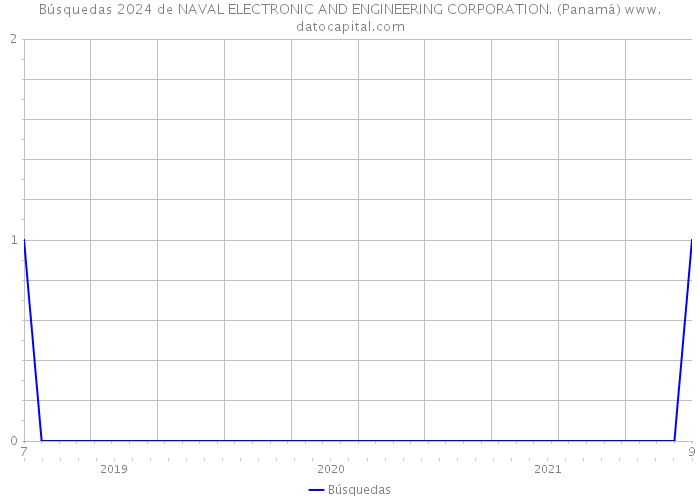Búsquedas 2024 de NAVAL ELECTRONIC AND ENGINEERING CORPORATION. (Panamá) 