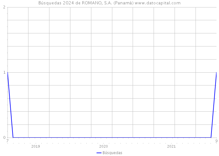 Búsquedas 2024 de ROMANO, S.A. (Panamá) 