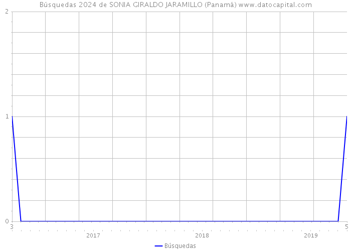 Búsquedas 2024 de SONIA GIRALDO JARAMILLO (Panamá) 