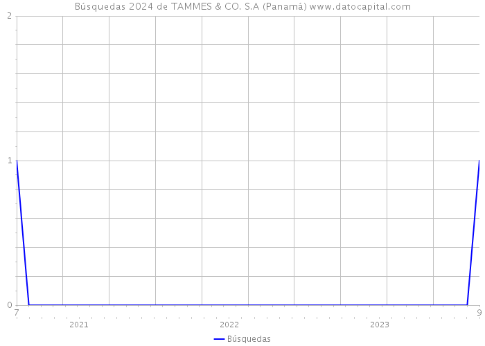 Búsquedas 2024 de TAMMES & CO. S.A (Panamá) 