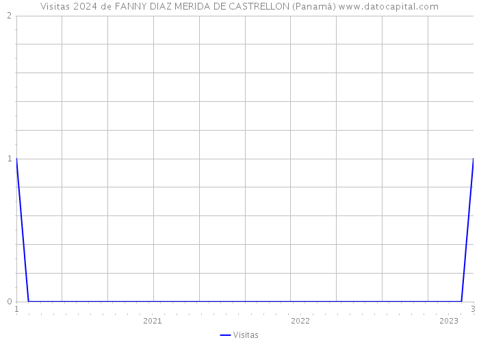 Visitas 2024 de FANNY DIAZ MERIDA DE CASTRELLON (Panamá) 