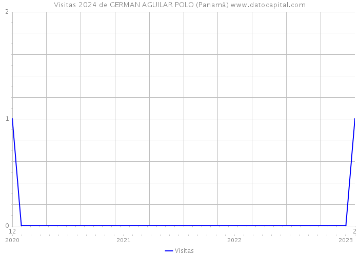 Visitas 2024 de GERMAN AGUILAR POLO (Panamá) 
