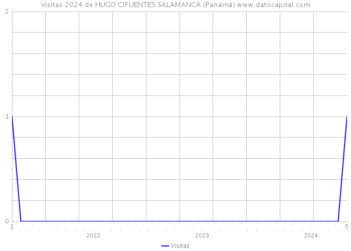 Visitas 2024 de HUGO CIFUENTES SALAMANCA (Panamá) 