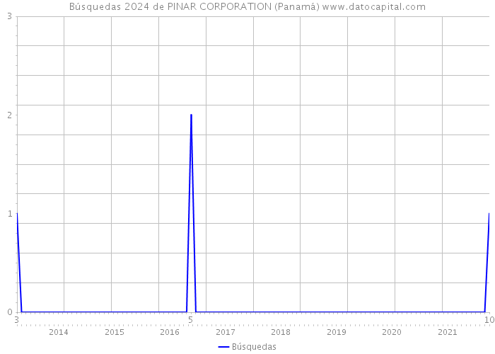 Búsquedas 2024 de PINAR CORPORATION (Panamá) 