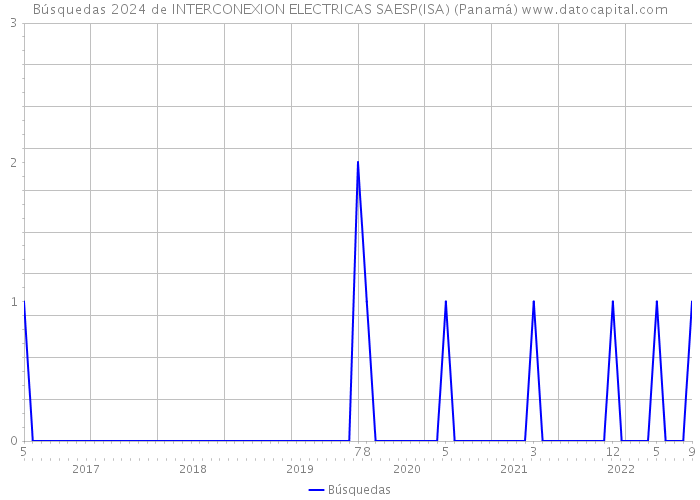 Búsquedas 2024 de INTERCONEXION ELECTRICAS SAESP(ISA) (Panamá) 