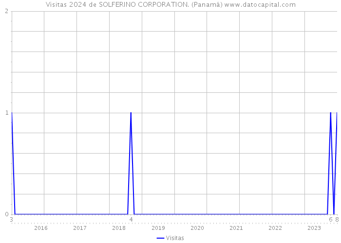 Visitas 2024 de SOLFERINO CORPORATION. (Panamá) 