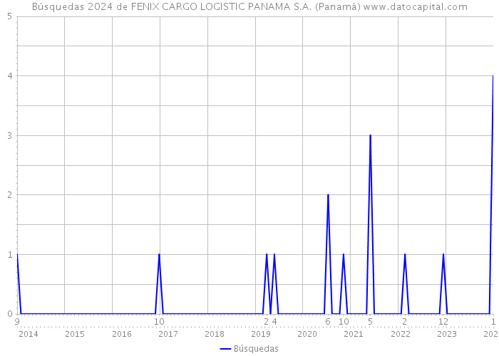 Búsquedas 2024 de FENIX CARGO LOGISTIC PANAMA S.A. (Panamá) 