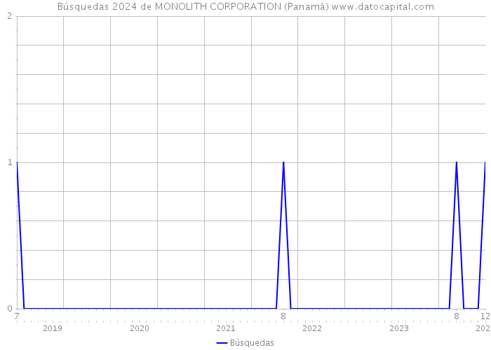 Búsquedas 2024 de MONOLITH CORPORATION (Panamá) 