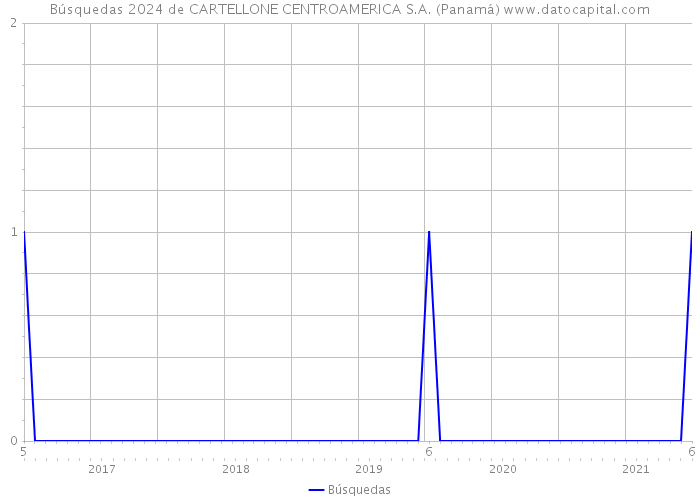 Búsquedas 2024 de CARTELLONE CENTROAMERICA S.A. (Panamá) 