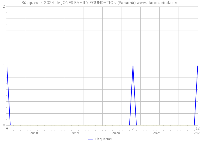 Búsquedas 2024 de JONES FAMILY FOUNDATION (Panamá) 