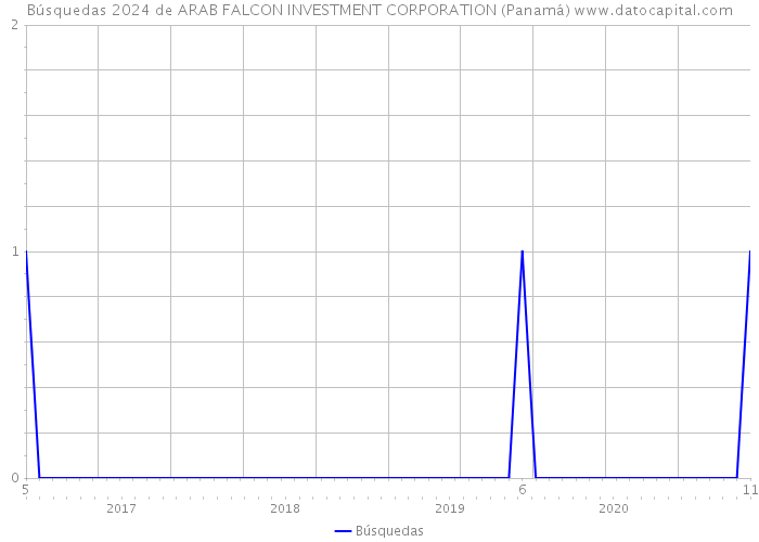 Búsquedas 2024 de ARAB FALCON INVESTMENT CORPORATION (Panamá) 