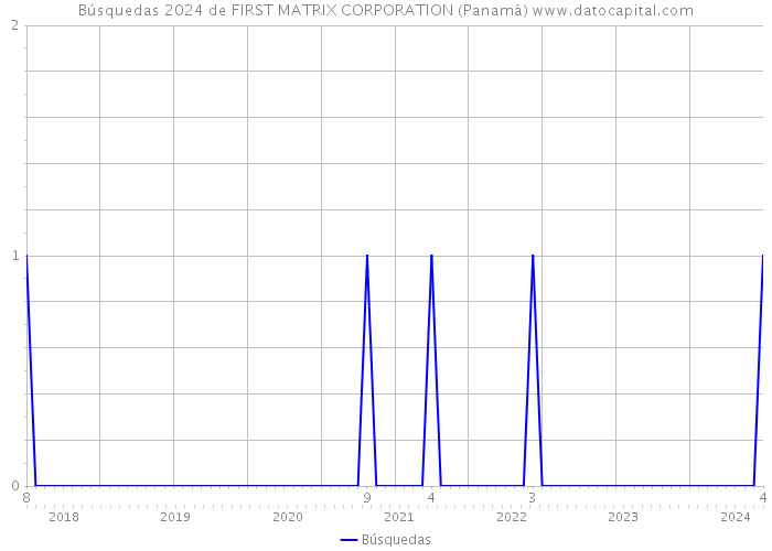 Búsquedas 2024 de FIRST MATRIX CORPORATION (Panamá) 