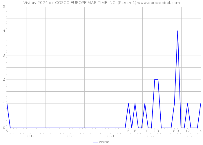 Visitas 2024 de COSCO EUROPE MARITIME INC. (Panamá) 
