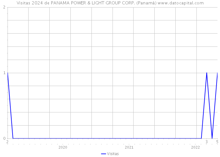 Visitas 2024 de PANAMA POWER & LIGHT GROUP CORP. (Panamá) 