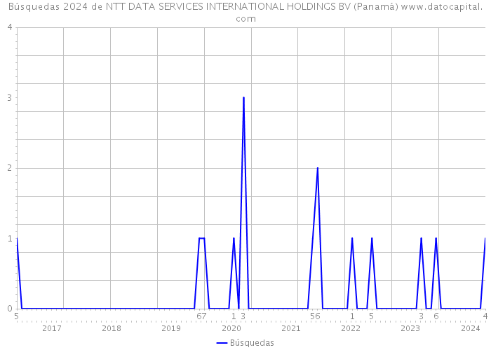 Búsquedas 2024 de NTT DATA SERVICES INTERNATIONAL HOLDINGS BV (Panamá) 