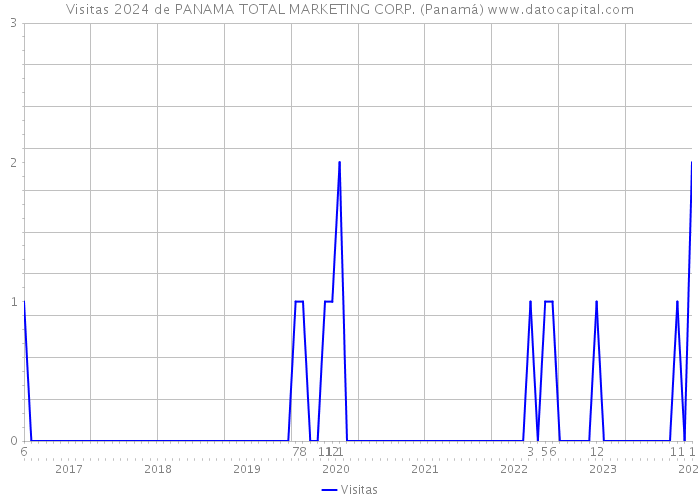 Visitas 2024 de PANAMA TOTAL MARKETING CORP. (Panamá) 