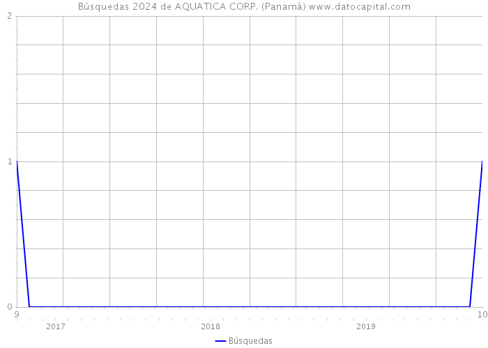 Búsquedas 2024 de AQUATICA CORP. (Panamá) 