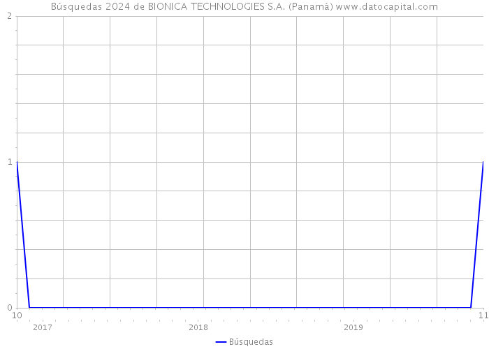 Búsquedas 2024 de BIONICA TECHNOLOGIES S.A. (Panamá) 