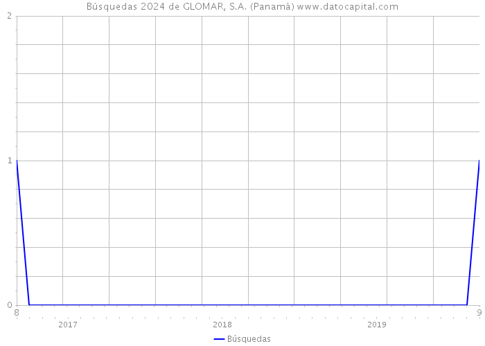 Búsquedas 2024 de GLOMAR, S.A. (Panamá) 