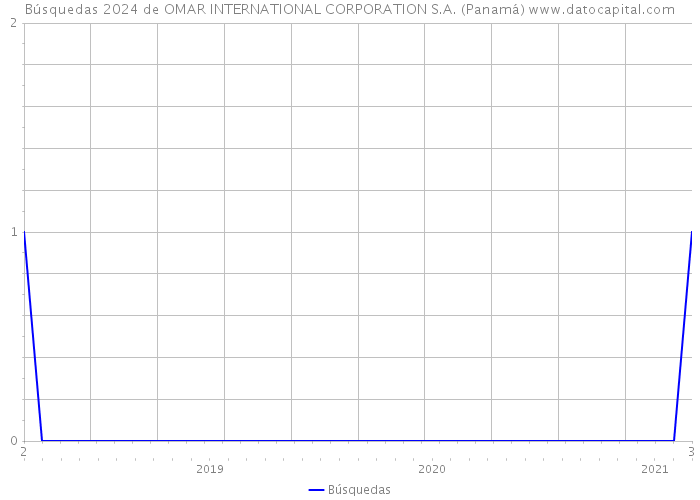 Búsquedas 2024 de OMAR INTERNATIONAL CORPORATION S.A. (Panamá) 