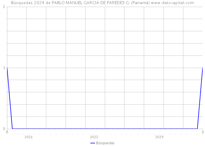 Búsquedas 2024 de PABLO MANUEL GARCIA DE PAREDES G. (Panamá) 