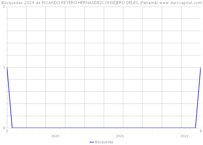 Búsquedas 2024 de RICARDO REYERO HERNANDEZCONSEJERO DELEG (Panamá) 