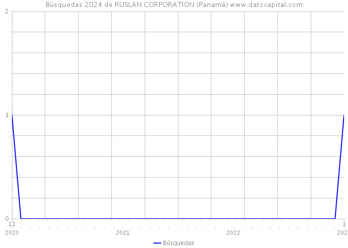 Búsquedas 2024 de RUSLAN CORPORATION (Panamá) 