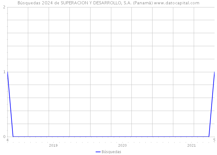 Búsquedas 2024 de SUPERACION Y DESARROLLO, S.A. (Panamá) 