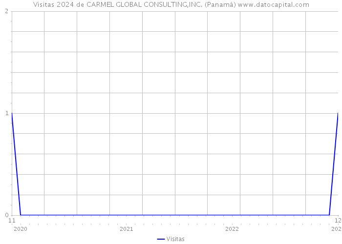 Visitas 2024 de CARMEL GLOBAL CONSULTING,INC. (Panamá) 