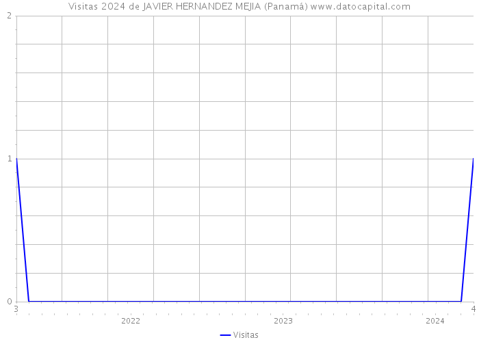 Visitas 2024 de JAVIER HERNANDEZ MEJIA (Panamá) 