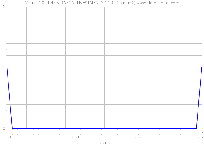 Visitas 2024 de VIRAZON INVESTMENTS CORP (Panamá) 